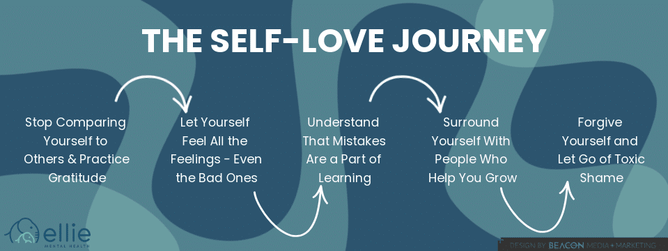The Self-Love Journey infographic