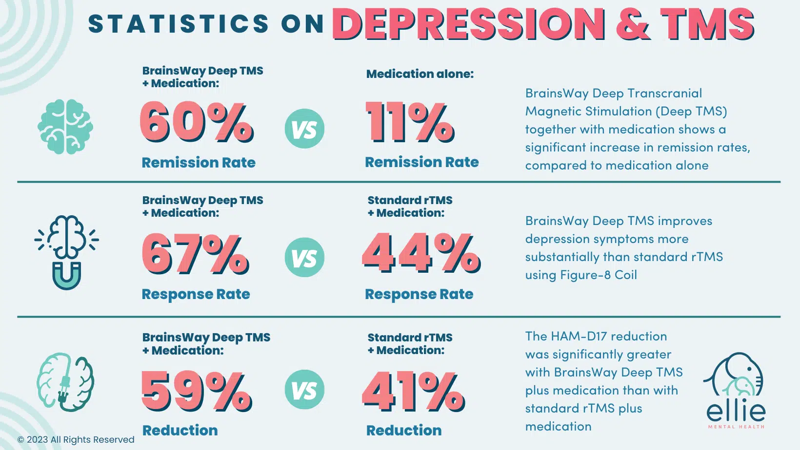Statistics on Depression & TMS Infographic