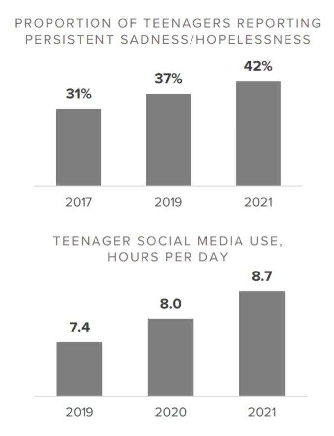 Graph showing the relationship between percent of teenagers reporting persistent sadness with the average number of hours spent by teenagers on social media per day.