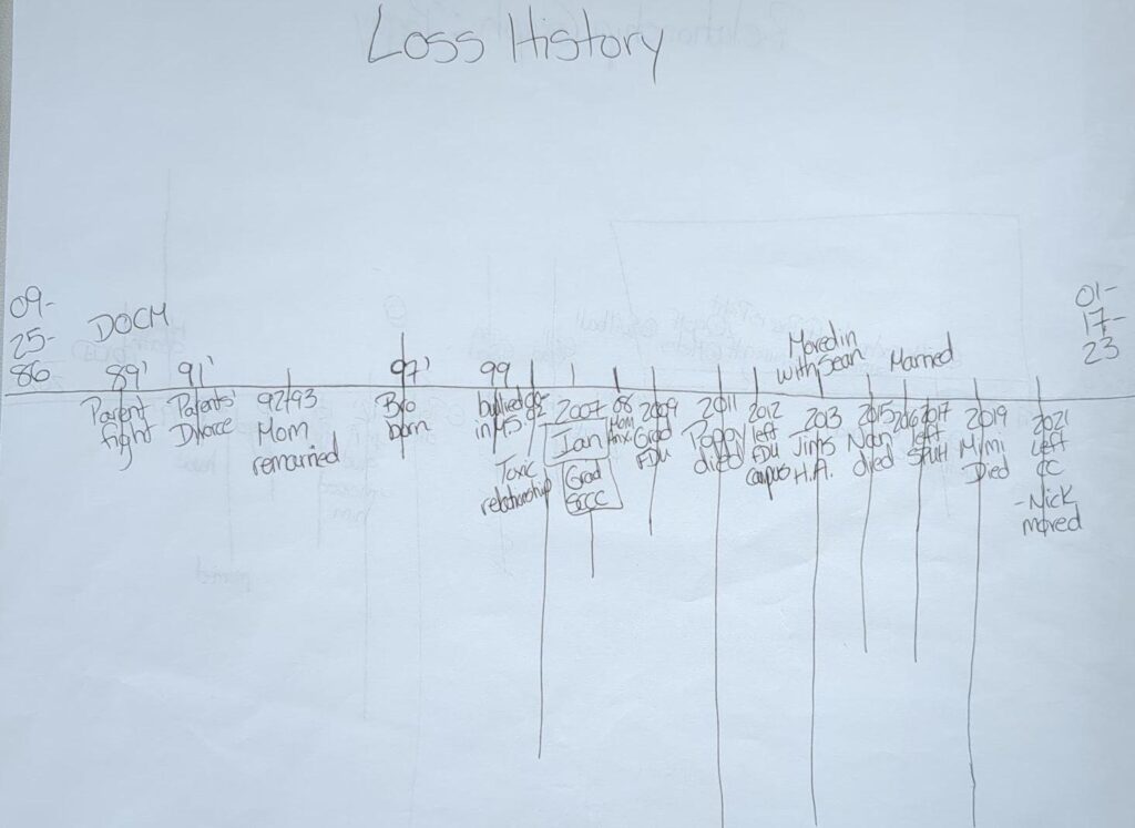 An example timeline of someone's loss history